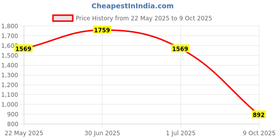 amazon.in the clownfish Men's Waterproof Casual Style Polyester Double Coating Reversible Raincoat With Hood And Reflector Logo At Back For Night Travelling the clownfish Price History Graph from 22 May 2025 to 9 Oct 2025