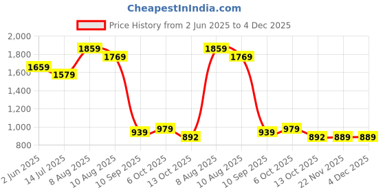 amazon.in the clownfish Men's Waterproof Casual Style Polyester Double Coating Reversible Raincoat With Hood And Reflector Logo At Back For Night Travelling the clownfish Price History Graph from 2 Jun 2025 to 4 Dec 2025