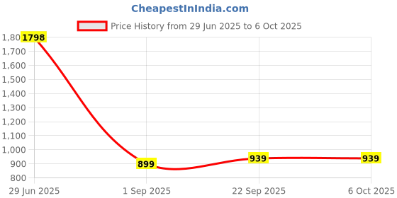 amazon.in the clownfish Men's Waterproof Polyester Double Standard Length Coating Reversible RainStandard Length Coat With Hood. Set Of Top And Bottom. Printed Plastic Pouch With Rope the clownfish Price History Graph from 29 Jun 2025 to 5 Oct 2025