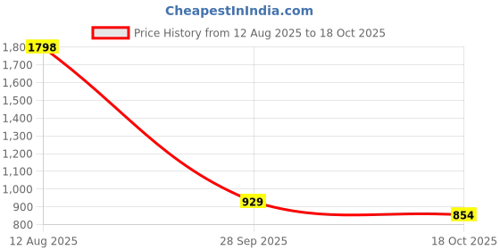 amazon.in the clownfish Men's Waterproof Polyester Double Standard Length Coating Reversible RainStandard Length Coat With Hood. Set Of Top And Bottom. Printed Plastic Pouch With Rope the clownfish Price History Graph from 12 Aug 2025 to 18 Oct 2025