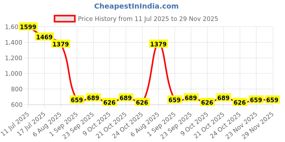 amazon.in the clownfish Men's Waterproof Polyester Mid Thigh Raincoat With Hood And Reflector Logo At Back. Expandable Back For Backpack Holding. Set Of Top And Bottom. Printed Plastic Pouch With Rope the clownfish Price History Graph from 11 Jul 2025 to 29 Nov 2025