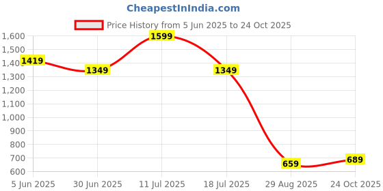amazon.in the clownfish Men's Waterproof Polyester Mid Thigh Raincoat With Hood And Reflector Logo At Back. Expandable Back For Backpack Holding. Set Of Top And Bottom. Printed Plastic Pouch With Rope the clownfish Price History Graph from 5 Jun 2025 to 24 Oct 2025