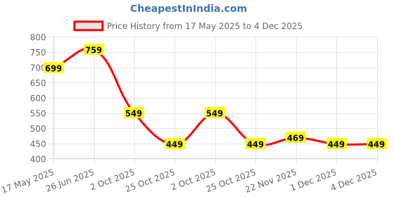 amazon.in the clownfish Mini Explorer Series Printed Polyester 12 Litres Kids Backpack School Bag with Pencil Staionery Pouch Daypack Picnic Bag for Tiny Tots. Age 3-5 Years the clownfish Price History Graph from 17 May 2025 to 4 Dec 2025