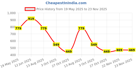 amazon.in the clownfish Mini Explorer Series Printed Polyester 12 Litres Kids Backpack School Bag with Pencil Staionery Pouch Daypack Picnic Bag for Tiny Tots. Age 3-5 Years the clownfish Price History Graph from 19 May 2025 to 23 Nov 2025
