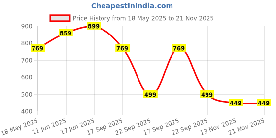 amazon.in the clownfish Mini Explorer Series Printed Polyester 12 Litres Kids Backpack School Bag with Pencil Staionery Pouch Daypack Picnic Bag for Tiny Tots. Age 3-5 Years the clownfish Price History Graph from 18 May 2025 to 20 Nov 2025