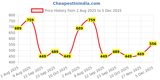 amazon.in the clownfish Mini Explorer Series Printed Polyester 12 Litres Kids Backpack School Bag with Pencil Staionery Pouch Daypack Picnic Bag for Tiny Tots. Age 3-5 Years the clownfish Price History Graph from 2 Aug 2025 to 5 Dec 2025