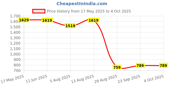 amazon.in the clownfish Napoleon Series Men's Waterproof Nylon Double Coating Reversible Raincoat with Hood and Reflector Logo at Back. Set of Top and Bottom. Printed Plastic Pouch with Rope (Black, X-Large) the clownfish Price History Graph from 17 May 2025 to 4 Oct 2025