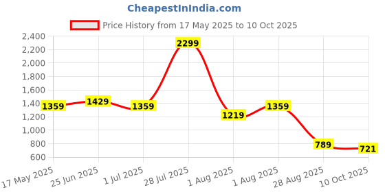 amazon.in the clownfish Napoleon Series Men's Waterproof Nylon Double Coating Reversible Raincoat with Hood and Reflector Logo at Back. Set of Top and Bottom. Printed Plastic Pouch with Rope (Black, XX-Large) the clownfish Price History Graph from 17 May 2025 to 10 Oct 2025