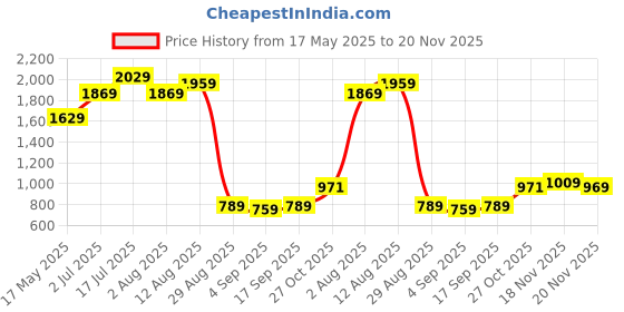 amazon.in the clownfish Napoleon Series Men's Waterproof Nylon Double Coating Reversible Raincoat with Hood and Reflector Logo at Back. Set of Top and Bottom. Printed Plastic Pouch with Rope (Black, XXX-Large) the clownfish Price History Graph from 17 May 2025 to 20 Nov 2025