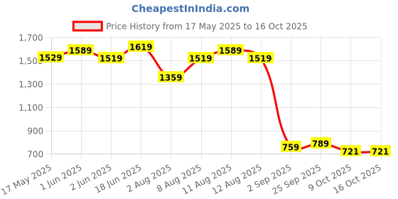 amazon.in the clownfish Napoleon Series Men's Waterproof Nylon Double Coating Reversible Raincoat With Hood & Reflector Logo. Set Of Relaxed Fit Top & Bottom. Casual Style Printed Plastic Pouch (Blue, 2XL) the clownfish Price History Graph from 17 May 2025 to 16 Oct 2025
