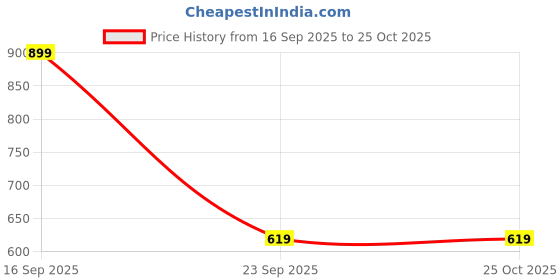 amazon.in the clownfish Odelina Series Printed Handicraft Fabric Sling Bag Handbag for Women Crossbody Bag Office Bag Ladies Single Shoulder Bag with Snap Flap Closure & Shoulder Belt For Women the clownfish Price History Graph from 16 Sep 2025 to 25 Oct 2025