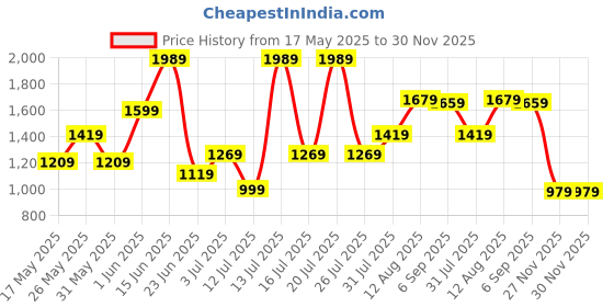 amazon.in the clownfish Opulence Series Multipurpose Handbag For Women Box Bag 14 inch Laptop Bag Tote Printed Handicraft Fabric & Faux Leather Bag the clownfish Price History Graph from 17 May 2025 to 30 Nov 2025