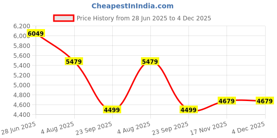 amazon.in the clownfish Orbit Small 20inch Cabin Trolley Bag for Travel|Hard Suitcase for Travel with Aluminium Trolley, Wheels, 360 Degree Rotation - Brown the clownfish Price History Graph from 28 Jun 2025 to 4 Dec 2025