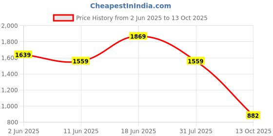 amazon.in the clownfish Philip Series Men's Waterproof Polyester Double Coating Reversible Standard Length Raincoat with Hood and Reflector Logo at Back. Printed Plastic Pouch with Rope the clownfish Price History Graph from 2 Jun 2025 to 13 Oct 2025