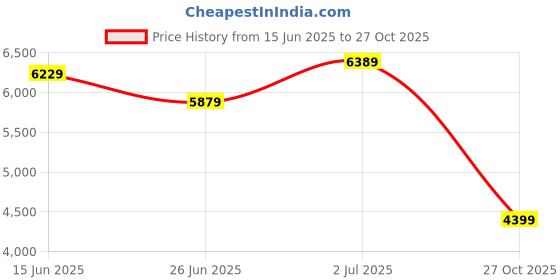 amazon.in the clownfish Plastic Vintage Series 20 Inch Small Cabin Trolley Bags for Travel | Suitcase with TSA Lock | Hardshell 32.6L Luggage Bag with Mute Spinner Wheels for Airport Office Everyday-Navy Blue the clownfish Price History Graph from 15 Jun 2025 to 27 Oct 2025