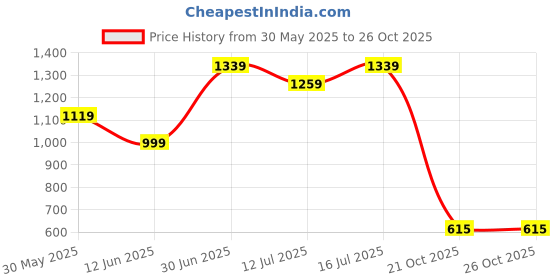 amazon.in the clownfish Polyester Brainbox Series Printed 30 Litre School Backpack With Pencil/Stationery Pouch Front Cross Zip Pocket Daypack Picnic Bag For School Going Boys & Girls Age 8-10Y the clownfish Price History Graph from 30 May 2025 to 26 Oct 2025