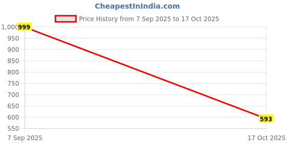 amazon.in the clownfish Polyester Brainbox Series Printed 30 Litre School Backpack With Pencil/Stationery Pouch Front Cross Zip Pocket Daypack Picnic Bag For School Going Boys & Girls Age 8-10Y the clownfish Price History Graph from 7 Sep 2025 to 17 Oct 2025