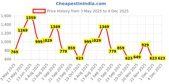 amazon.in the clownfish Polyester Multipurpose Diaper Bag/Backpack/Baby Carryall/Nappy Bag/Handbag Cum Maternity Bag for Mothers with Bottle Organizer & Changing Mat/Sheet the clownfish Price History Graph from 3 May 2025 to 3 Dec 2025