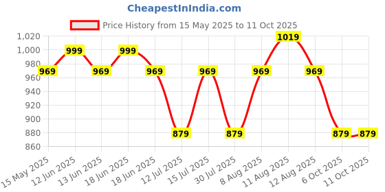 amazon.in THE CLOWNFISH Polyester Multipurpose Diaper Bag/Backpack/Baby Carryall/Nappy Bag/Handbag Cum Maternity Bag for Mothers with Bottle Organizer & Changing Mat/Sheet the clownfish Price History Graph from 15 May 2025 to 11 Oct 2025