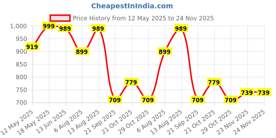 amazon.in THE CLOWNFISH Polyester Multipurpose Diaper Bag/Backpack/Baby Carryall/Nappy Bag/Handbag Cum Maternity Bag for Mothers with Bottle Organizer & Changing Mat/Sheet the clownfish Price History Graph from 12 May 2025 to 24 Nov 2025