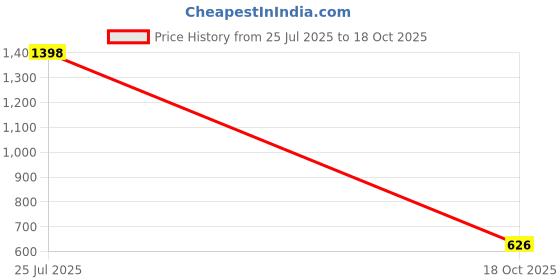amazon.in the clownfish Polyester Rain Coat For Men Waterproof For Bike Raincoat For Men With Hood. Set Of Top And Bottom. Classic Series Standard Length the clownfish Price History Graph from 25 Jul 2025 to 18 Oct 2025