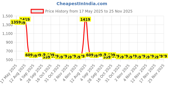 amazon.in the clownfish Polyester Sky One Rain Standard Length Coat For Men Reversible Waterproof For Bike Double Layer With Hood&Reflector Logo At Back For Night Travelling Deluxe Pro Series (Deluxe Grey,Xxl) the clownfish Price History Graph from 17 May 2025 to 24 Nov 2025