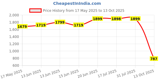 amazon.in the clownfish Polyester Standard Length Raincoats For Men Waterproof Reversible For Bike Double Layer With Hood Rain Coat For Men. Set Of Top And Bottom. the clownfish Price History Graph from 17 May 2025 to 13 Oct 2025