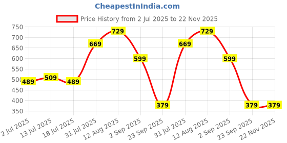 amazon.in THE CLOWNFISH Polyester Travel Pouch Toiletry Bag for Men and Women, Shaving Kit, Travel Kit, Jolly Series (Red-Floral), 10 Cm, Multicolor, Standard Price History Graph from 2 Jul 2025 to 22 Nov 2025