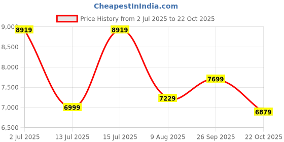 amazon.in the clownfish Popstar Series Trolley Bags for Travel | Suitcase for Travel | Cabin Trolley Bags | Luggage Bags | 36 litres | Lavender the clownfish Price History Graph from 2 Jul 2025 to 22 Oct 2025