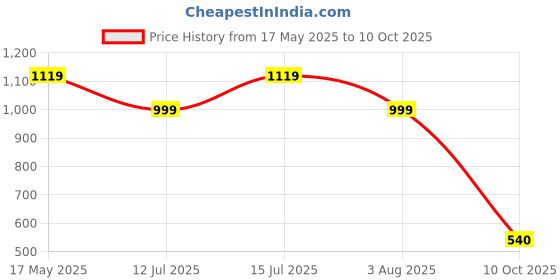 amazon.in the clownfish Pvc, Standard Length Rain Coat For Men Waterproof For Bike With Hood Raincoat For Men the clownfish Price History Graph from 17 May 2025 to 10 Oct 2025