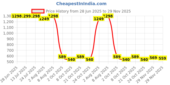 amazon.in the clownfish Pvc, Standard Length Rain Coat For Men Waterproof For Bike With Hood Raincoat For Men the clownfish Price History Graph from 28 Jun 2025 to 29 Nov 2025