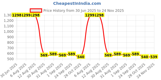 amazon.in the clownfish Pvc, Standard Length Rain Coat For Men Waterproof For Bike With Hood Raincoat For Men the clownfish Price History Graph from 30 Jun 2025 to 24 Nov 2025