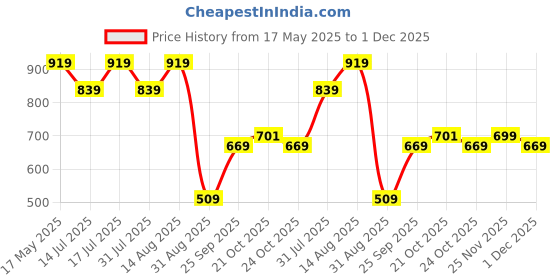 amazon.in the clownfish Rain Coat for Men Waterproof Raincoat with Pants Polyester Reversible Double Layer Rain Coat For Men Bike Rain Suit Rain Jacket Suit Inner Mobile Pocket, Storage Bag (Royal Blue XXXL) the clownfish Price History Graph from 17 May 2025 to 30 Nov 2025