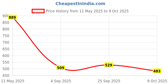 amazon.in the clownfish Rain Coat Waterproof Raincoat With Pants Polyester Reversible Double Layer Rain Coat For Men Bike Rain Suit Standard Length Jacket Suit Inner Mobile Pocket With Storage Bag(Brown Xxl) the clownfish Price History Graph from 11 May 2025 to 9 Oct 2025