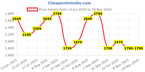 amazon.in the clownfish Ricardo 48 liters Polyester Travel Duffle Trolley Bag Duffel Bag with Wheels (Blue) the clownfish Price History Graph from 13 Jun 2025 to 19 Nov 2025