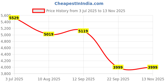 amazon.in the clownfish Rover Series Polycarbonate Small 20inch Cabin Trolley Bag for Travel|Hard Suitcase for Travel with Aluminium Trolley, TPE Wheels, 360 Degree Rotation - Black the clownfish Price History Graph from 3 Jul 2025 to 12 Nov 2025