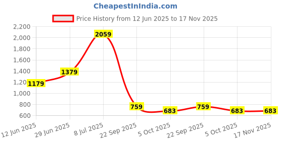amazon.in the clownfish Scholastic Series Printed Polyester 30 L School Backpack with Pencil/Staionery Pouch School Bag Daypack Picnic Bag For School Going Boys & Girls Age 8-10 years the clownfish Price History Graph from 12 Jun 2025 to 17 Nov 2025