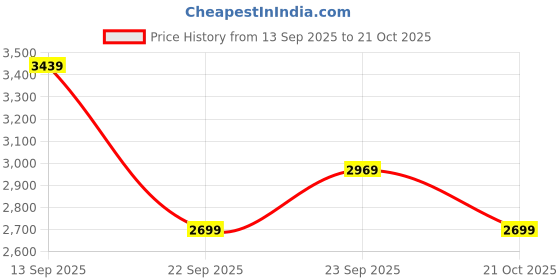 amazon.in the clownfish Skyroller Series Small 20 Inch Cabin Trolley Bags For Travel | Hard Sided Suitcase For Travel With Metal+Abs Trolley, Wheels, 360 Degree Rotation - Dark Red the clownfish Price History Graph from 13 Sep 2025 to 21 Oct 2025