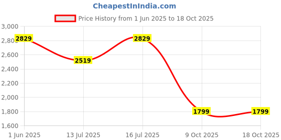 amazon.in the clownfish Sling Bags Sling Backpacks Shoulder Bag Chest Bag Water & Scratch Resistant Anti Theft with USB Port fits up to 11 inches Ipad Crossbody Messenger Sling Bag Side Bag the clownfish Price History Graph from 1 Jun 2025 to 18 Oct 2025