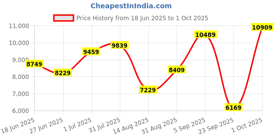amazon.in the clownfish Stark Series Luggage Polycarbonate Hard Case Suitcase Eight Wheel Spinner Trolley Bag With Double Tsa Locks- Sooty Black (Medium Size, 67 Cm-26 Inch) the clownfish Price History Graph from 18 Jun 2025 to 1 Oct 2025