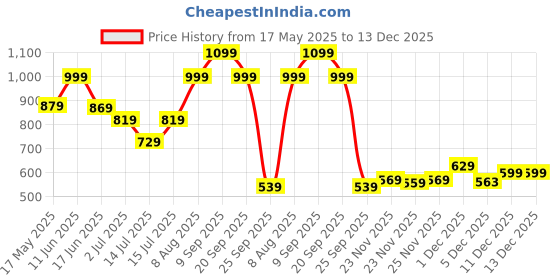 amazon.in the clownfish Stella Ladies wallet Womens Wrist Clutch Purse (Beige) the clownfish Price History Graph from 17 May 2025 to 13 Dec 2025