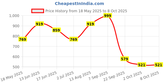 amazon.in the clownfish Synthetic Classy Womens Wallet (Brownblack) the clownfish Price History Graph from 18 May 2025 to 8 Oct 2025