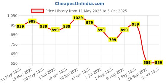 amazon.in the clownfish Synthetic Virgo Womens Wallet/Sling Bag With Front Mobile Pocket(Tan) the clownfish Price History Graph from 11 May 2025 to 5 Oct 2025