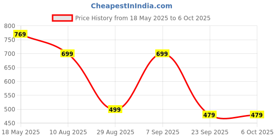 amazon.in the clownfish THE CLOWNFISHUmbrella Drizzle Series 2- Fold Auto Open Waterproof Pongee Umbrellas For Men and Women the clownfish Price History Graph from 18 May 2025 to 5 Oct 2025