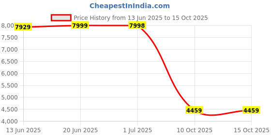 amazon.in the clownfish Tramp 33 Litre Water Resistant Polyester Two Wheel Laptop Trolley Backpack (Grey- Size 48 Cm) the clownfish Price History Graph from 13 Jun 2025 to 15 Oct 2025