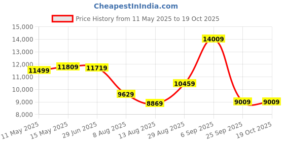 amazon.in the clownfish Transcend Series Travel Luggage | ABS+PC | Spinner Cabin Hard Suitcase & Trolley Bags for 20"/24"/28" | with TSA Lock | 31.4L/53L/84L | Champagne | Set of 3 the clownfish Price History Graph from 11 May 2025 to 18 Oct 2025