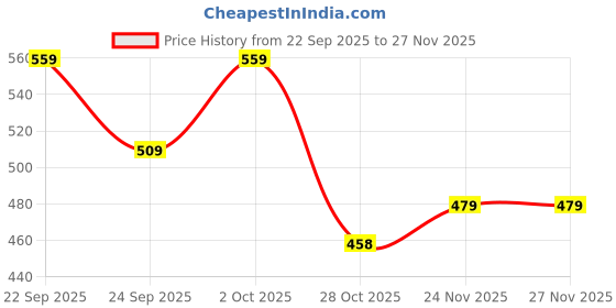 amazon.in the clownfish Trivia Vegan Leather Ladies Wallet Sling Bag with Zip Around Front Pocket (Dark Brown) the clownfish Price History Graph from 22 Sep 2025 to 24 Nov 2025
