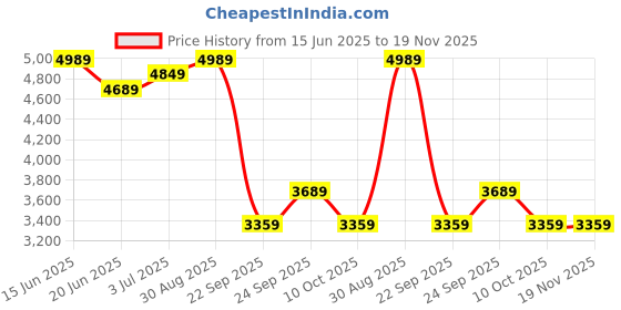 amazon.in the clownfish Trolley Bags for Travel | ABS and Polycarbonate Hard Sided Suitcase | for Travel with 8 Silent Wheels | Cabin Luggage Bag for Users | 360 Degree Rotation | 20 Inch/ 55cm | Grey the clownfish Price History Graph from 15 Jun 2025 to 19 Nov 2025