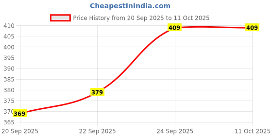 amazon.in the clownfish Umbrella 2- Fold Auto Open Waterproof 190 T Polyester Double Coated Silver Lined Umbrellas For Men and Women the clownfish Price History Graph from 20 Sep 2025 to 10 Oct 2025