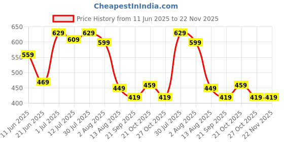 amazon.in the clownfish Umbrella 3 Fold Auto Open Waterproof Pongee Double Coated Silver Lined Umbrellas For Men and Women the clownfish Price History Graph from 11 Jun 2025 to 22 Nov 2025